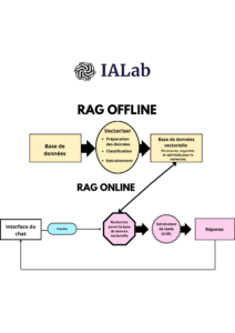 Le RAG est un système qui permet aux chatbots et agents conversationnels de communiquer en s’appuyant sur une base de connaissances.